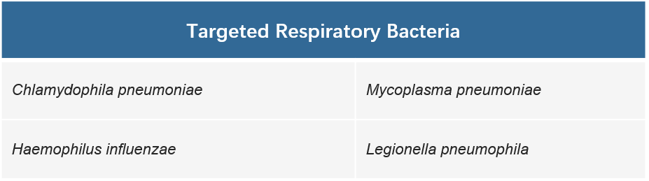 CD Respiratory Pathogen Detection Panel Kit-Targeted Bacteria